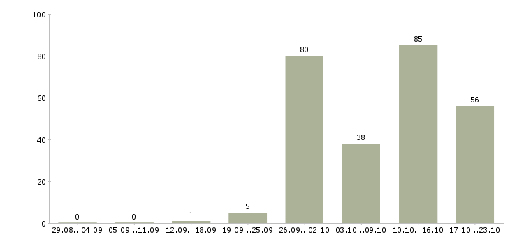 Работа поиск клиентов в Владимире - Число вакансий в Владимире по специальности поиск клиентов за 2 месяца