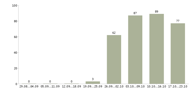 Работа руководитель офиса в Владимире - Число вакансий в Владимире по специальности руководитель офиса за 2 месяца