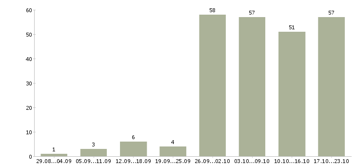 Работа водитель с в Волгограде - Число вакансий в Волгограде по специальности водитель с за 2 месяца