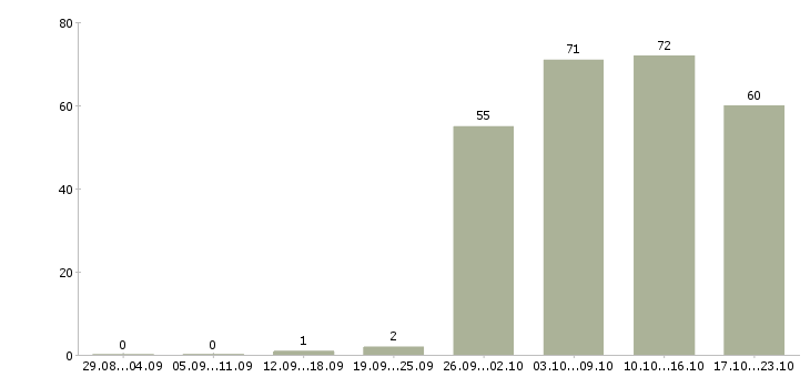 Работа оператор продавец консультант в Волгограде - Число вакансий в Волгограде по специальности оператор продавец консультант за 2 месяца