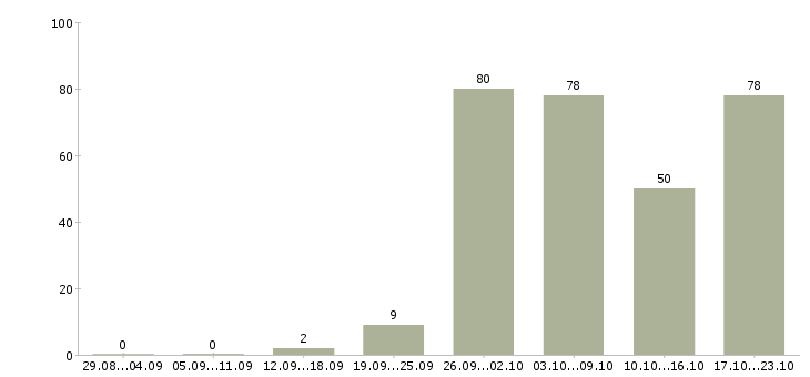 Работа менеджер сети в Воронеже - Число вакансий в Воронеже по специальности менеджер сети за 2 месяца