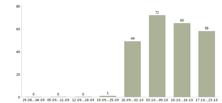 Работа торговый представитель в офис в Екатеринбурге - Число вакансий в Екатеринбурге по специальности торговый представитель в офис за 2 месяца