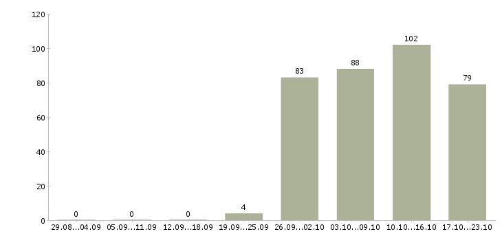 Работа продавец консультант в Иваново - Число вакансий в Иваново по специальности продавец консультант за 2 месяца