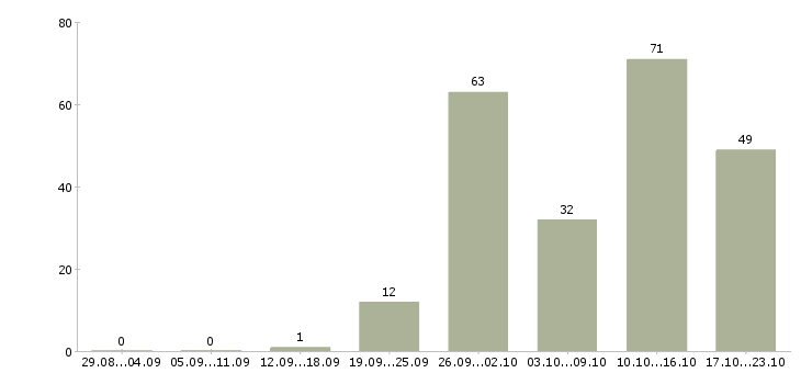 Работа рабочие на вахту в Иваново - Число вакансий в Иваново по специальности рабочие на вахту за 2 месяца