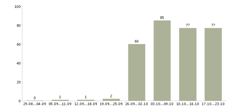 Работа менеджер по информации в Ижевске - Число вакансий в Ижевске по специальности менеджер по информации за 2 месяца