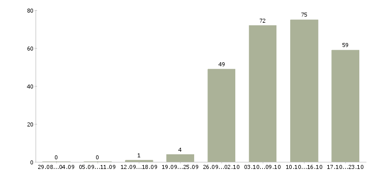 Работа охранник тк в Ижевске - Число вакансий в Ижевске по специальности охранник тк за 2 месяца