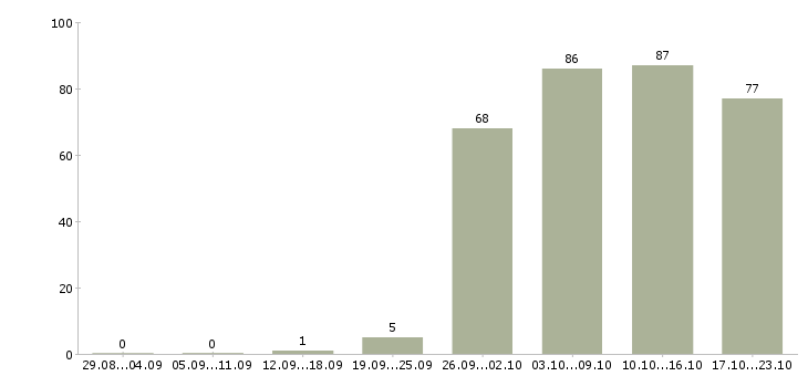 Работа менеджер в отдел продаж в Иркутске - Число вакансий в Иркутске по специальности менеджер в отдел продаж за 2 месяца