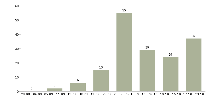 Работа предоставляется в интернете в Иркутске - Число вакансий в Иркутске по специальности предоставляется в интернете за 2 месяца