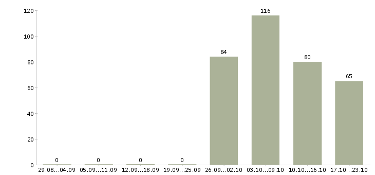 Работа комплектовщица в Калининграде - Число вакансий в Калининграде по специальности комплектовщица за 2 месяца
