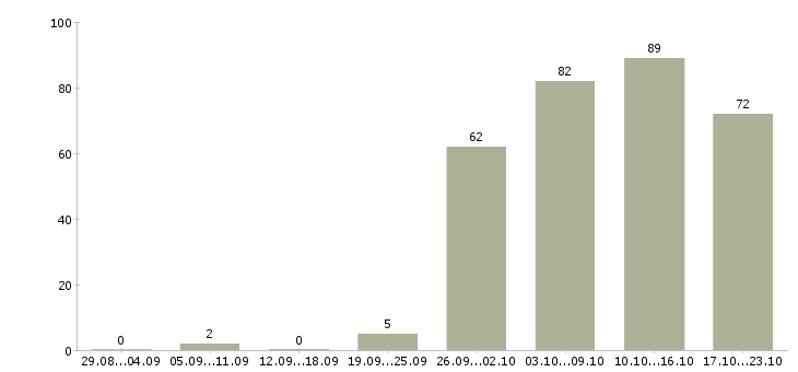 Работа менеджер отдела в Калининграде - Число вакансий в Калининграде по специальности менеджер отдела за 2 месяца