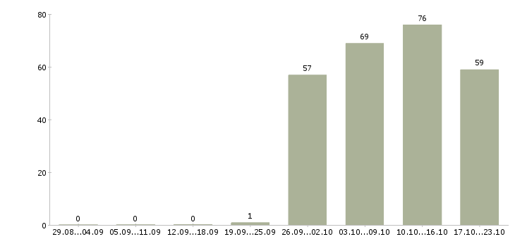 Работа разнорабочии в Калуге - Число вакансий в Калуге по специальности разнорабочии за 2 месяца
