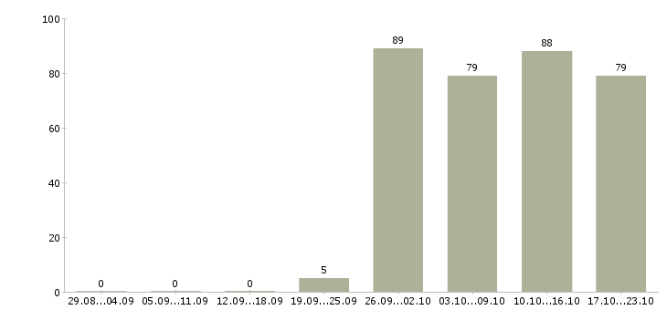 Работа склад в Калуге - Число вакансий в Калуге по специальности склад за 2 месяца