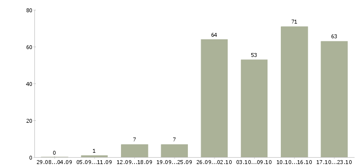 Работа менеджер по работе с клиентам в Кемерово - Число вакансий в Кемерово по специальности менеджер по работе с клиентам за 2 месяца