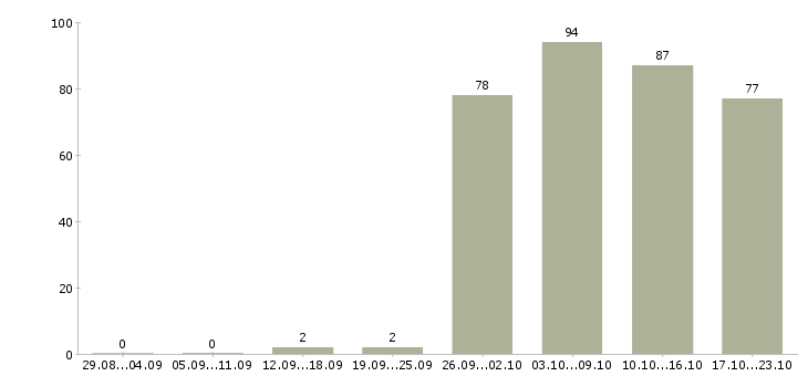 Работа представитель торговый в Кемерово - Число вакансий в Кемерово по специальности представитель торговый за 2 месяца