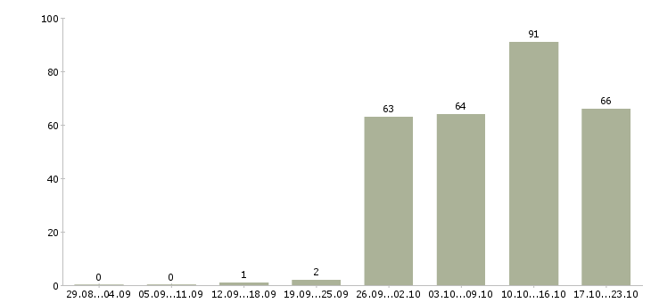 Работа специалист пк в Кемерово - Число вакансий в Кемерово по специальности специалист пк за 2 месяца