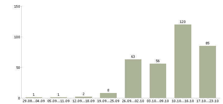 Работа на сайтах в Кирове - Число вакансий в Кирове по специальности на сайтах за 2 месяца