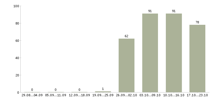 Работа представитель компании в Кирове - Число вакансий в Кирове по специальности представитель компании за 2 месяца