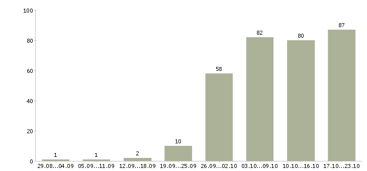Работа с карьерным ростом в Костроме - Число вакансий в Костроме по специальности с карьерным ростом за 2 месяца