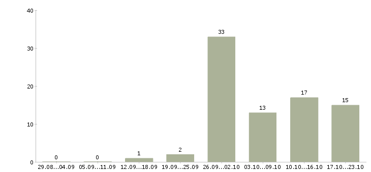 Работа водитель с личным автомобилем в Краснодаре - Число вакансий в Краснодаре по специальности водитель с личным автомобилем за 2 месяца