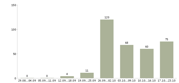 Работа менеджер по подбору в Краснодаре - Число вакансий в Краснодаре по специальности менеджер по подбору за 2 месяца