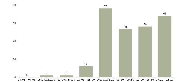 Работа менеджер по поиску новых клиентов в Краснодаре - Число вакансий в Краснодаре по специальности менеджер по поиску новых клиентов за 2 месяца