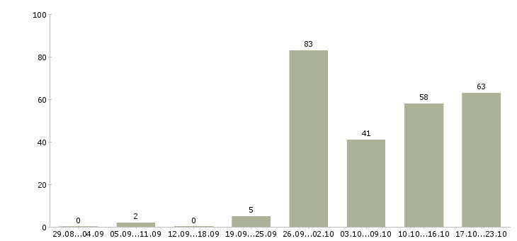Работа сотрудник в отдел продаж в Краснодаре - Число вакансий в Краснодаре по специальности сотрудник в отдел продаж за 2 месяца