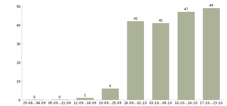 Работа менеджер с опытом работы в Красноярске - Число вакансий в Красноярске по специальности менеджер с опытом работы за 2 месяца