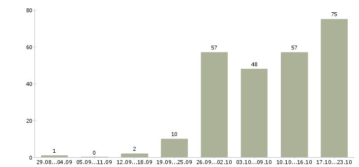 Работа менеджер по работе с клиентами в Кургане - Число вакансий в Кургане по специальности менеджер по работе с клиентами за 2 месяца