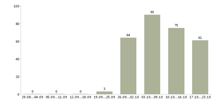 Работа кассиры в Липецке - Число вакансий в Липецке по специальности кассиры за 2 месяца
