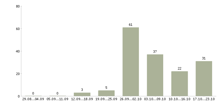Работа без опыта в Магнитогорске - Число вакансий в Магнитогорске по специальности без опыта за 2 месяца