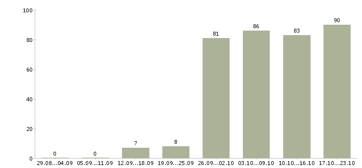 Работа менеджер компании в Магнитогорске - Число вакансий в Магнитогорске по специальности менеджер компании за 2 месяца