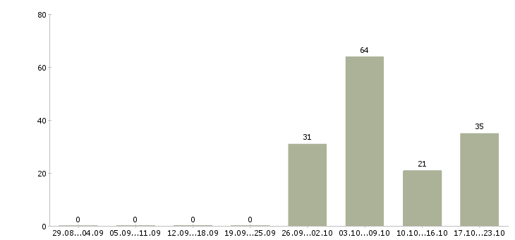 Работа агент в отдел аренды в Москве - Число вакансий в Москве по специальности агент в отдел аренды за 2 месяца