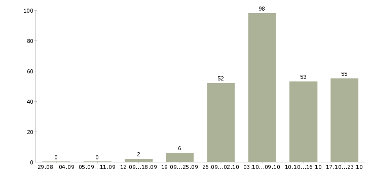 Работа водители на газель в Москве - Число вакансий в Москве по специальности водители на газель за 2 месяца