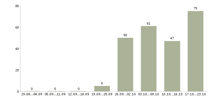 Работа менеджер производственного отдела в Москве - Число вакансий в Москве по специальности менеджер производственного отдела за 2 месяца