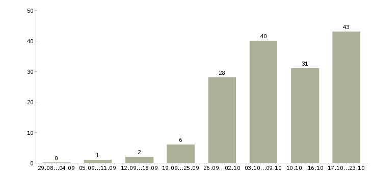 Работа продавец сопутствующих товаров в Москве - Число вакансий в Москве по специальности продавец сопутствующих товаров за 2 месяца