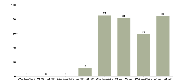 Работа работник линии в Москве - Число вакансий в Москве по специальности работник линии за 2 месяца