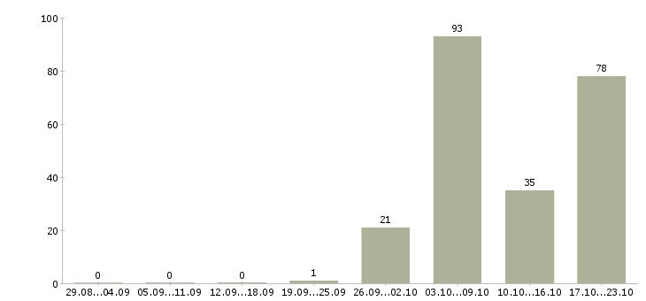 Работа риэлтор без опыта работы в Москве - Число вакансий в Москве по специальности риэлтор без опыта работы за 2 месяца