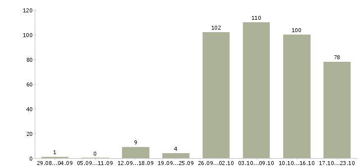 Работа сборщики мебели в Москве - Число вакансий в Москве по специальности сборщики мебели за 2 месяца