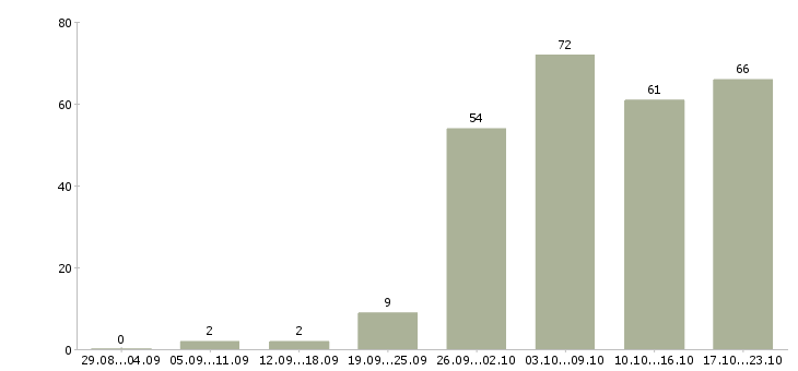 Работа специалист по проектному управлению в Москве - Число вакансий в Москве по специальности специалист по проектному управлению за 2 месяца