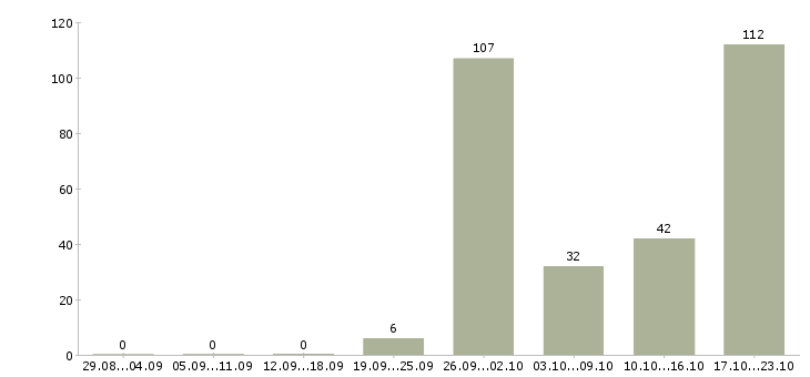 Работа управляющий групп магазинов в Москве - Число вакансий в Москве по специальности управляющий групп магазинов за 2 месяца