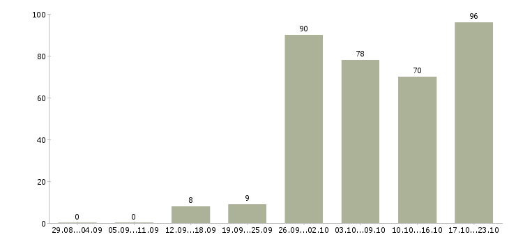 Работа пользователь пк в Мурманске - Число вакансий в Мурманске по специальности пользователь пк за 2 месяца