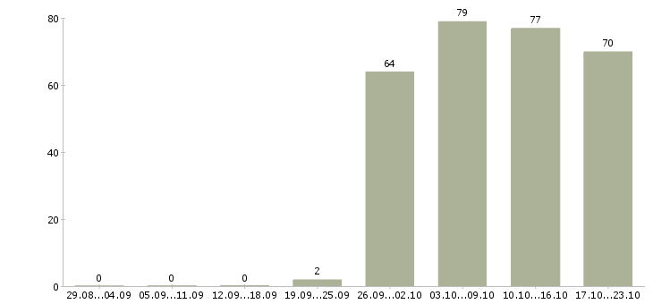 Работа представитель в Мурманске - Число вакансий в Мурманске по специальности представитель за 2 месяца