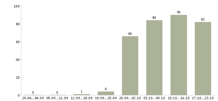 Работа менеджера по персоналу в Новокузнецке - Число вакансий в Новокузнецке по специальности менеджера по персоналу за 2 месяца