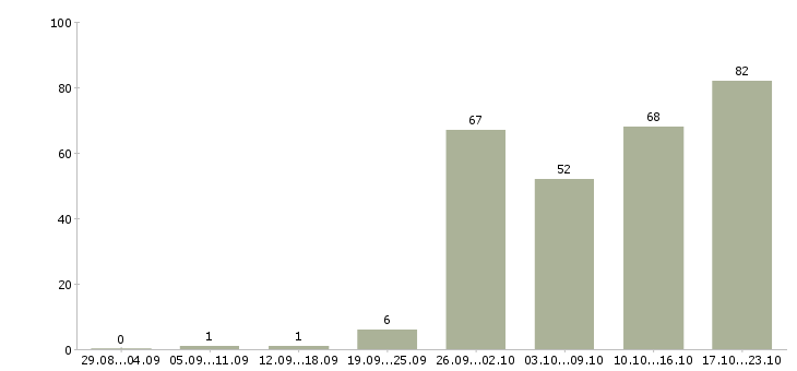 Работа менеджер по развитию сетей в Новосибирске - Число вакансий в Новосибирске по специальности менеджер по развитию сетей за 2 месяца