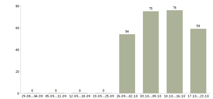 Работа оператор продавец консультант в Оренбурге - Число вакансий в Оренбурге по специальности оператор продавец консультант за 2 месяца