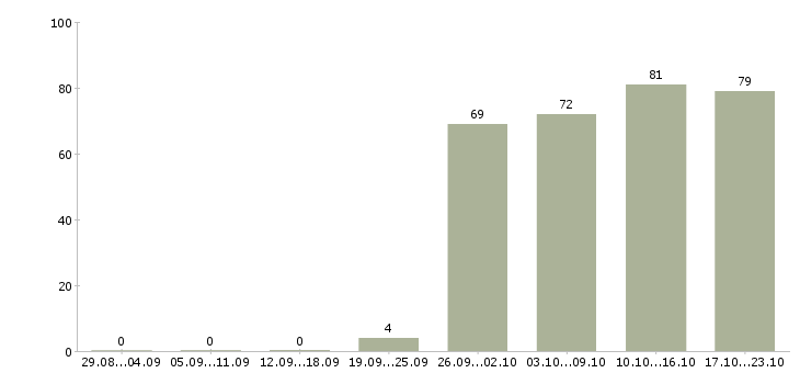 Работа специалист по продаже в Оренбурге - Число вакансий в Оренбурге по специальности специалист по продаже за 2 месяца