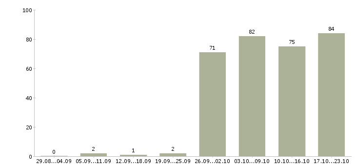 Работа всем в Перми - Число вакансий в Перми по специальности всем за 2 месяца