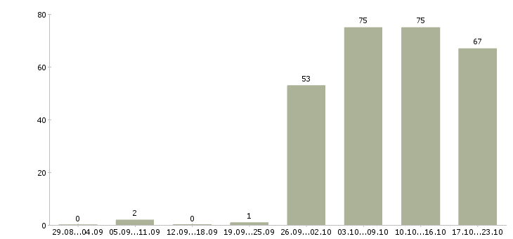Работа руководитель торгового отдела в Перми - Число вакансий в Перми по специальности руководитель торгового отдела за 2 месяца