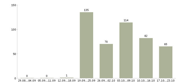 Работа водитель в в Подольске - Число вакансий в Подольске по специальности водитель в за 2 месяца