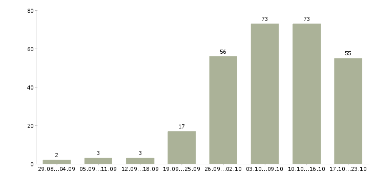 Работа в интернете бесплатное обучение в Самаре - Число вакансий в Самаре по специальности в интернете бесплатное обучение за 2 месяца